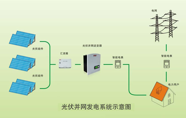 并網(wǎng)光伏發(fā)電系統(tǒng)由哪些部件組成？