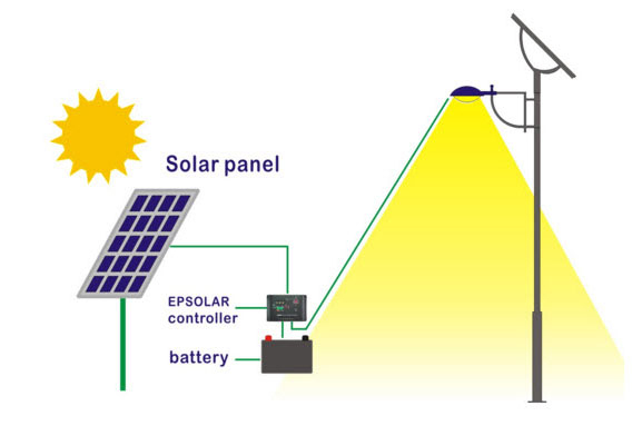 太陽能路燈控制器是什么？太陽能路燈控制器種類有哪些？