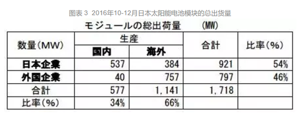 日本光伏裝機量