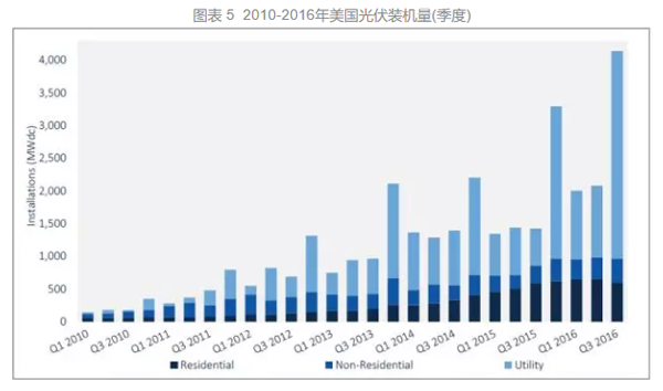 美國光伏裝機量