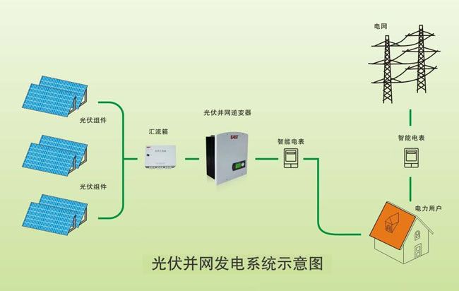 并網光伏發電系統的組成