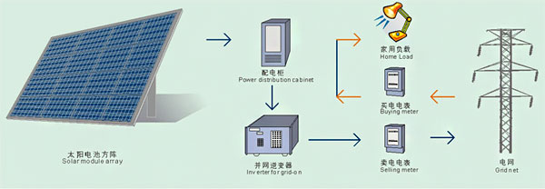 光伏并網發電系統