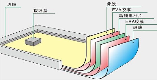 太陽能電池的結構及功能介紹