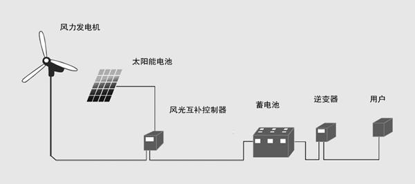 風光互補供電系統的原理