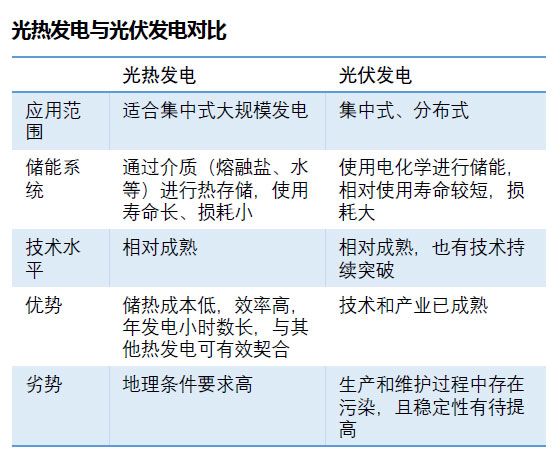 光熱發電與光伏發電的不同