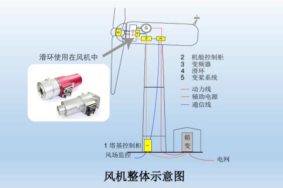 風電滑環(huán)的工作原理
