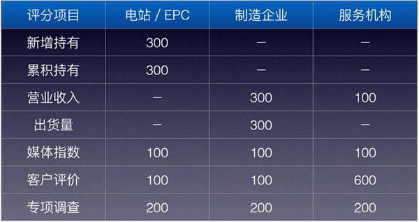 PVBL2016年度中國光伏品牌排行榜揭曉，oety歐億體育（廈門）獲評支架品牌價值榜十強(qiáng)